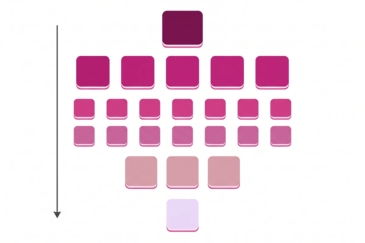 Diagram of 25 Shopify pages grouped into five priority tiers from homepage to blog index