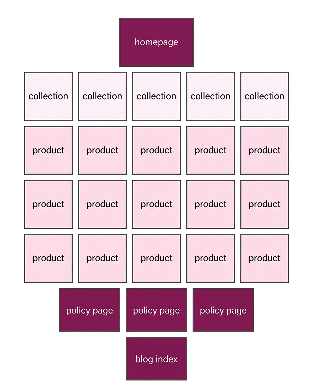 Diagram showing 25 Shopify pages to optimize first arranged by priority