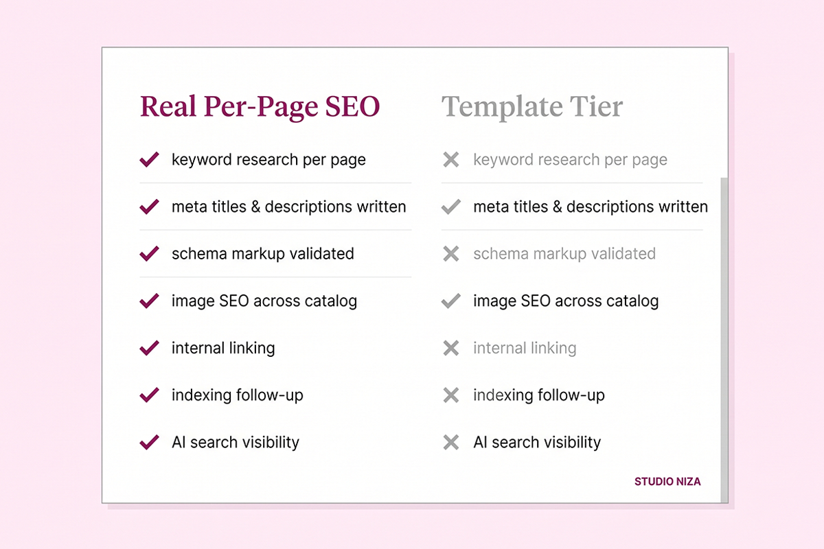 Shopify SEO scope checklist comparing real per-page work vs template-tier deliverables
