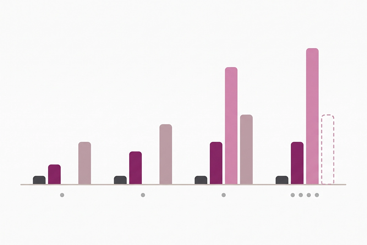Grouped bars comparing the monthly cost of four Shopify review apps at four order volumes