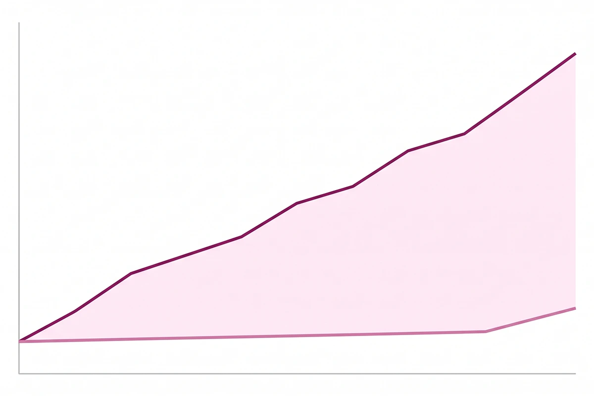 Diagram of rising impressions against flat clicks in zero-click search over 90 days
